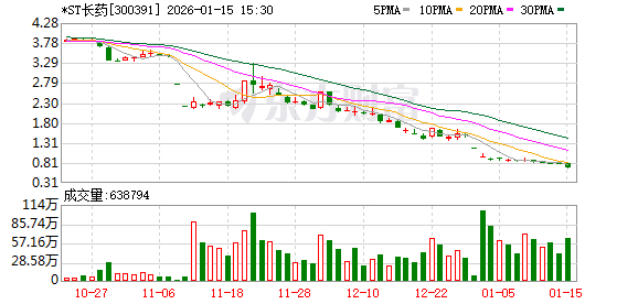 *ST长药股价走势