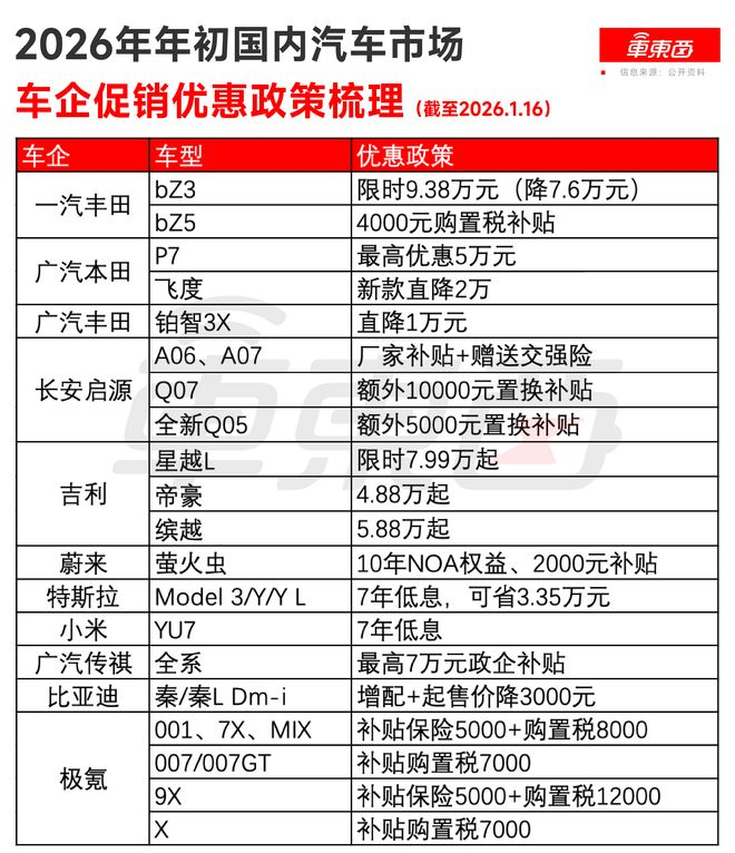 ▲国内汽车市场车企1月促销政策梳理（第二轮）