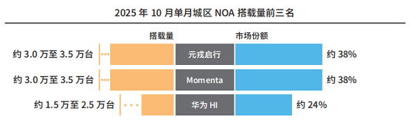 数据来源：2025年中国智能驾驶行业趋势白皮书