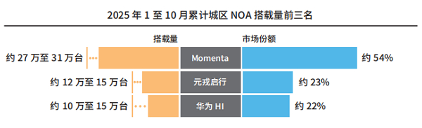 数据来源：2025年中国智能驾驶行业趋势白皮书