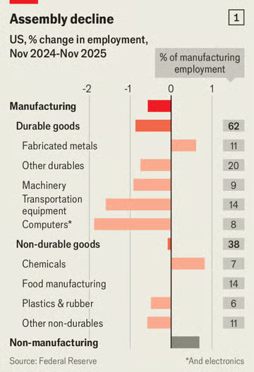 美國制造業(yè)收縮已進入第三年。圖片來源：《經(jīng)濟學(xué)人》網(wǎng)站