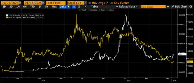图表：MSTR&nbsp;和&nbsp;Metaplanet&nbsp;相对于比特币的价格比率