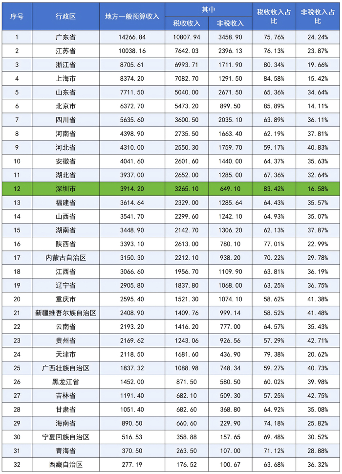 ▲各省级行政区、深圳市地方一般预算收入数据汇总表