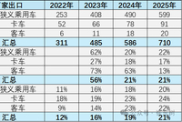 崔东树：2025年国产车出口总量达710万辆同比增21%(附25大汽车集团出口情况一览)