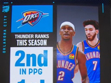攻防俱佳！雷霆场均得分121.1联盟第二 场均失分107.7联盟最少！