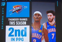 攻防俱佳！雷霆场均得分121.1联盟第二 场均失分107.7联盟最少！