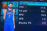 霍姆格伦近10场场均轰17.8分10板1.5助3.2帽 命中率高达61%！