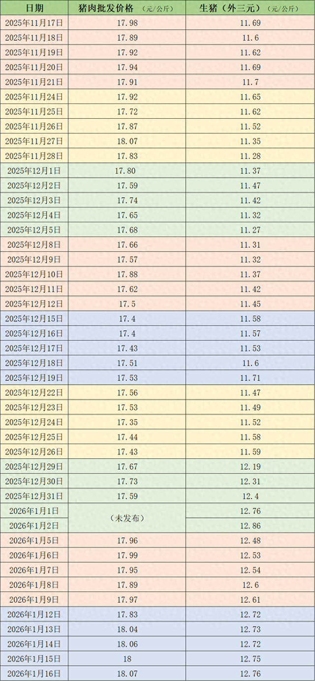 近期的猪肉和生猪价格