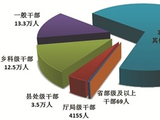 2025年全国纪检监察机关立案省部级及以上干部115人