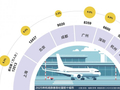 十大国际航空枢纽呼之欲出：京沪穗地位稳固，航空之城暗流涌动
