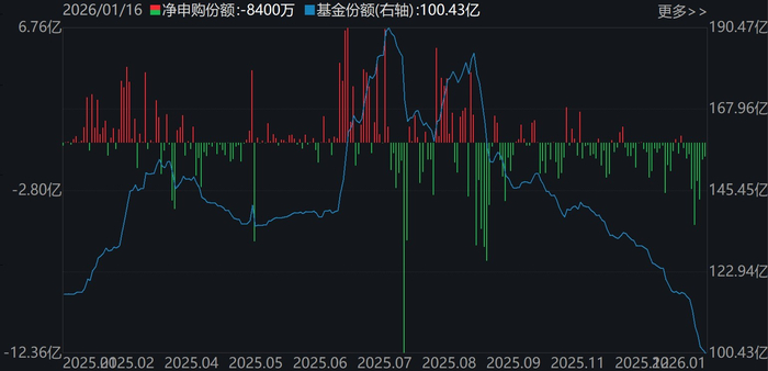 光伏ETF（515790）基金份额变化