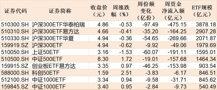 本周主要指数相关ETF表现