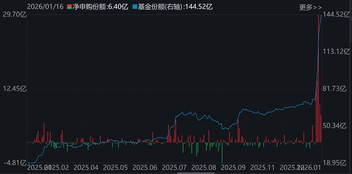 软件ETF（159852）基金份额变化