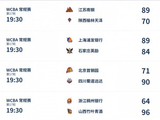 WCBA今日综述：四川复仇北京 A组后4名皆失利