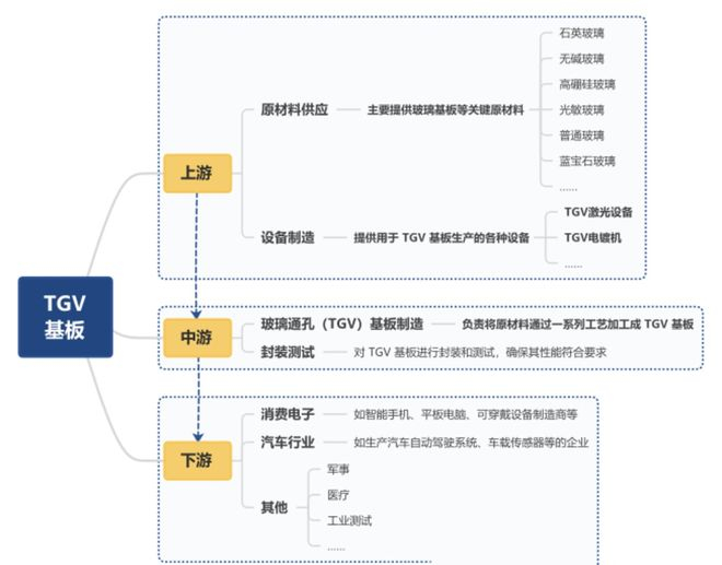 TGV基板产业链示意图（图片来源：环洋市场咨询）