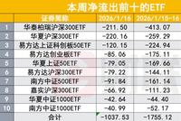 宽基ETF单周净流出近2000亿创史上新高，净流出前十浮出水面