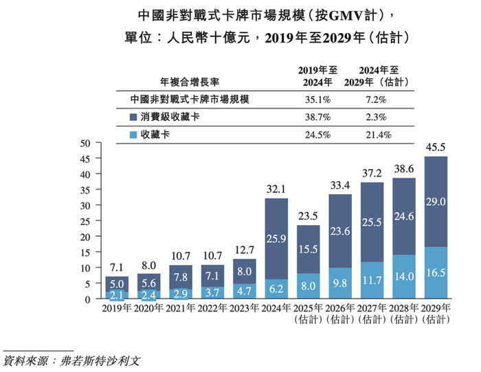 弗若斯特沙利文统计的中国非对战式卡牌市场规模。图/Suplay招股书