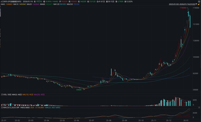 近两年来碳酸锂期货主力合约LC2605走势