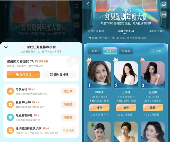 红果短剧年度大赏“打榜投票”活动，到后半程郭宇欣断层领先