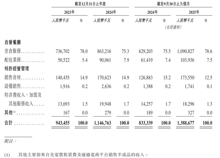 图片来源：比格餐饮招股书