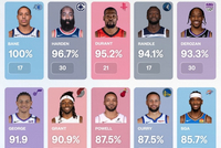 关键时刻罚球命中率：贝恩100%第1 哈登第2杜兰特第3 库里SGA在列