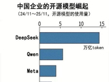 中国AI模型崛起！已拿下全球15%份额：一年前才1%