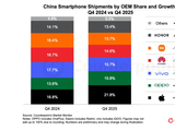 Counterpoint：2025 年中国智能手机出货下降 0.5%，华为以 16.9% 收获市占第一