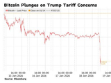 特朗普“夺岛关税”重创市场情绪！比特币一度失守9.2万美元 全网爆仓近8亿美元