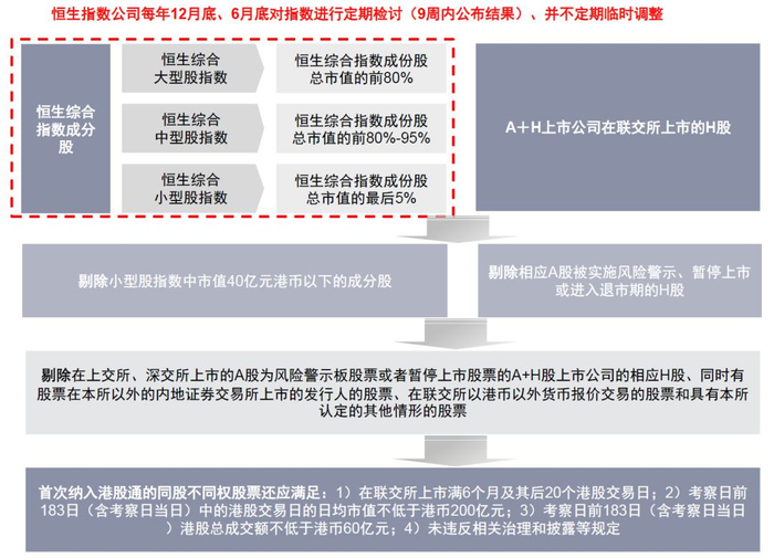 资料来源：恒生指数公司，深交所，上交所，中金公司研究部