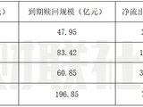 首批银行2025理财报告：四家银行规模缩水超70亿，理财公司破34万亿峰值