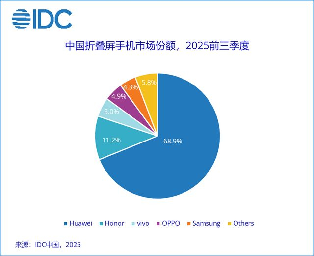 图源 / IDC