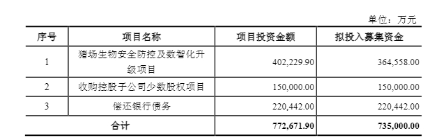 截图源：新希望2023年11月公布的定增预案