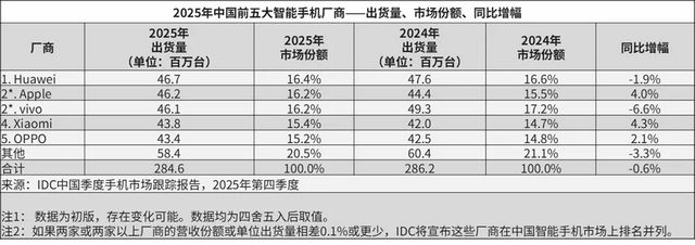 图源 / IDC