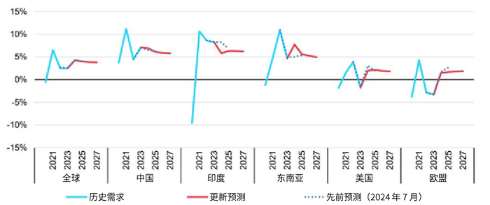 资料来源：国际能源署， 2025 年 2 月