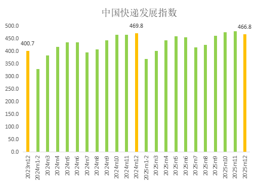 图1 2023年12月-2025年12月中国快递发展指数