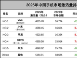 2025中国手机市场激活量小米超越苹果！卢伟冰回应：竞争极其焦灼