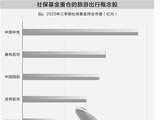 春运车票开售引爆出行热 社保基金重仓8只概念股