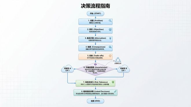 nanobanana-pro 生成的决策流程图｜图片来源：nanobanana-pro