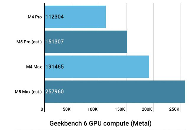 ▲ 对 M5 Pro 和 M5 Max 跑分猜测，图源：MacWorld