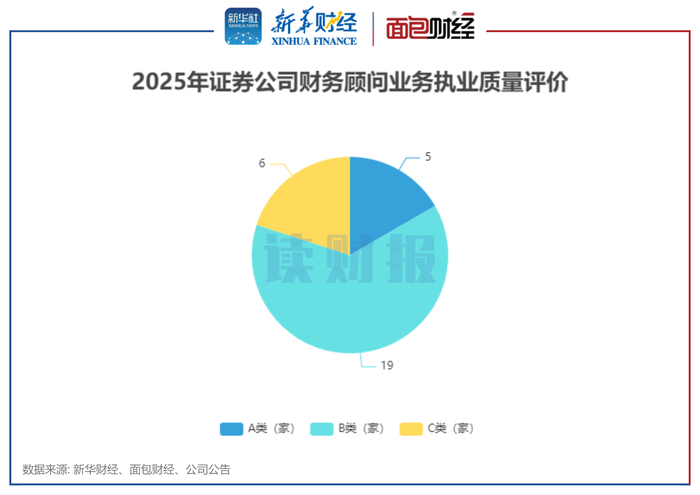 图1：2025年证券公司财务顾问业务执业质量评价结果