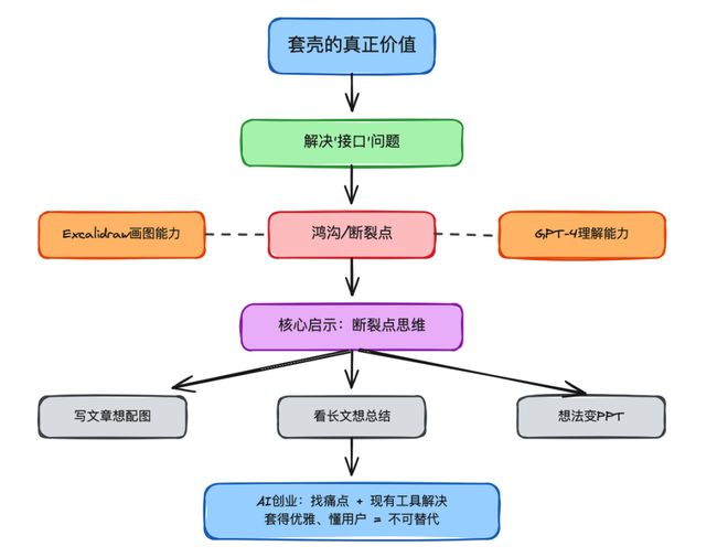 smart-draw 生成的本段的总结图｜图片来源：smart-draw