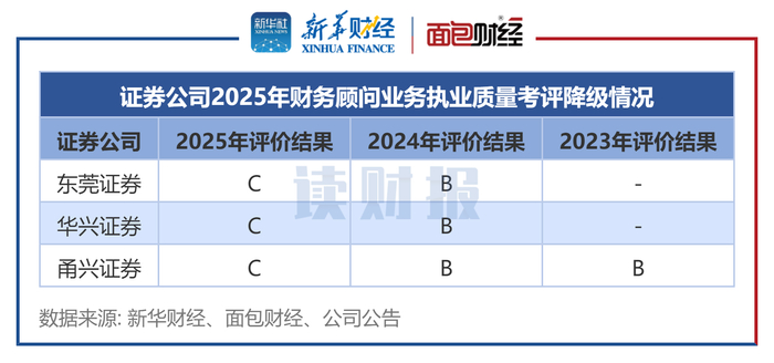 图3：证券公司2025年财务顾问业务执业质量考评降级情况