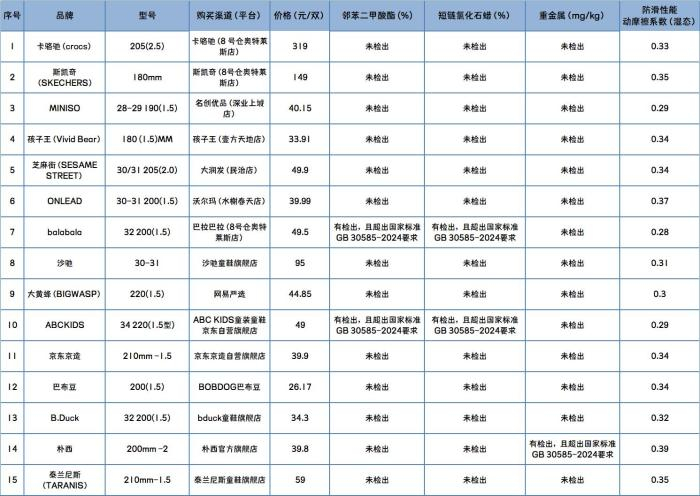   深圳市消费者委员会发布的15款儿童洞洞鞋的检测结果。深圳市消费者委员会文章截图