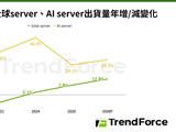 TrendForce：预计 2026 年全球 AI 服务器出货同比增长 28.3%