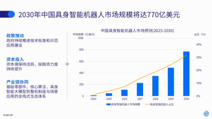 来源：《中国具身智能机器人应用市场分析与典型应用实践，2025》