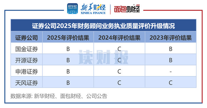 图2：证券公司2025年财务顾问业务执业质量评价升级情况