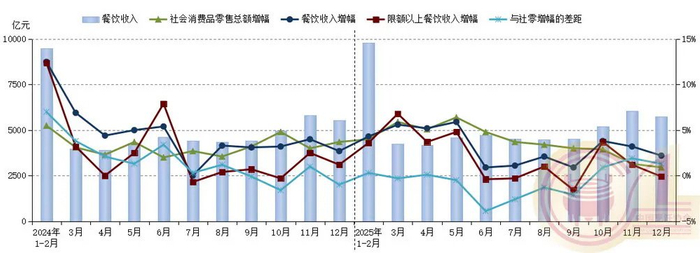 图 2024年以来各月份全国餐饮收入及同比增幅状况。中国烹饪协会根据国家统计局数据整理制作。