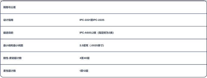 表 1：柔性及刚挠结合板技术规格