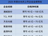 11家光伏企业预亏超386亿元 2026年能否扭亏？