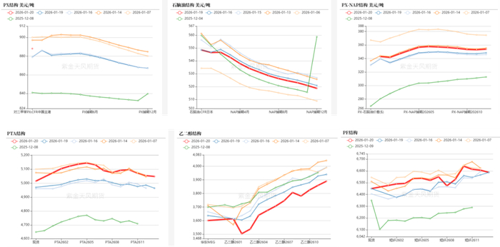 数据来源：郑商所，大商所，新交所，紫金天风期货研究所